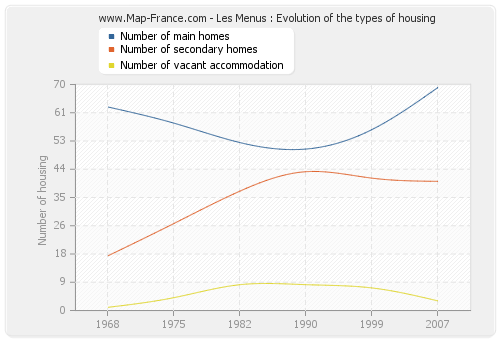 Les Menus : Evolution of the types of housing